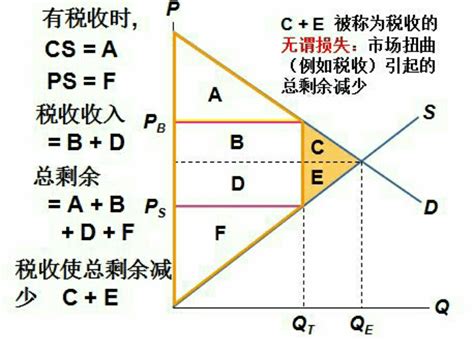 無謂損失圖解|102 國立臺灣大學 開放式課程